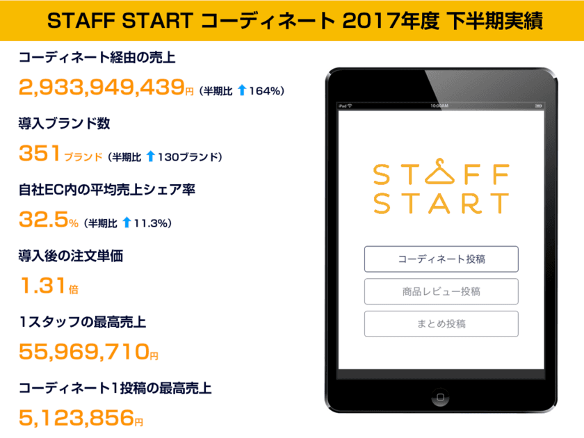 インターネット接客で、店頭接客の売上約5倍を達成！
“STAFF START”で1,000万円(月)超えアパレル販売員が続出