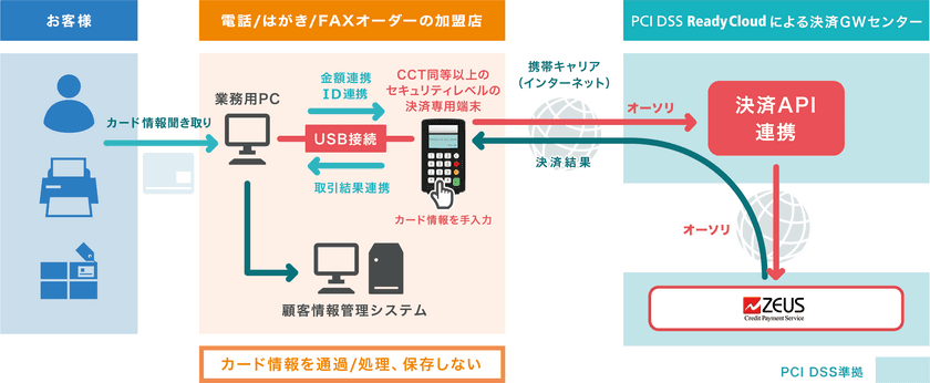 ゼウス、カード情報非保持化サービス「Pay TG」を提供開始
～電話・はがき・FAXオーダー等のEC・通販事業者様の
セキュリティ対策をサポート～