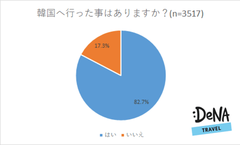 韓国に行った事がある人の内、約2.3人に1人が10回以上リピート！
韓国で次に行ってみたいスポット1位は「済州島」