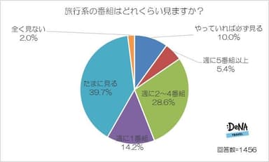 【図1】旅行系の番組をどれくらい見ますか？