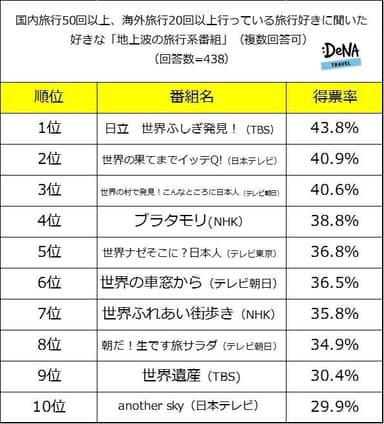 【図2】好きな「地上波の旅行系番組」（複数回答可）