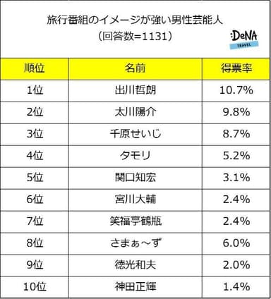 【図3】旅行番組のイメージが強い男性芸能人