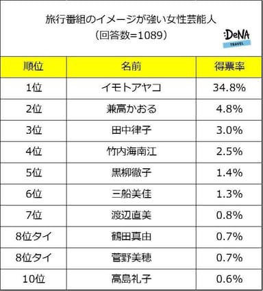 【図4】旅行番組のイメージが強い女性芸能人