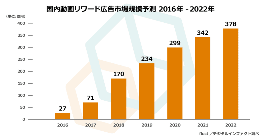 国内動画リワード広告市場は、2018年170億円、2022年には378億円規模に拡大と予測