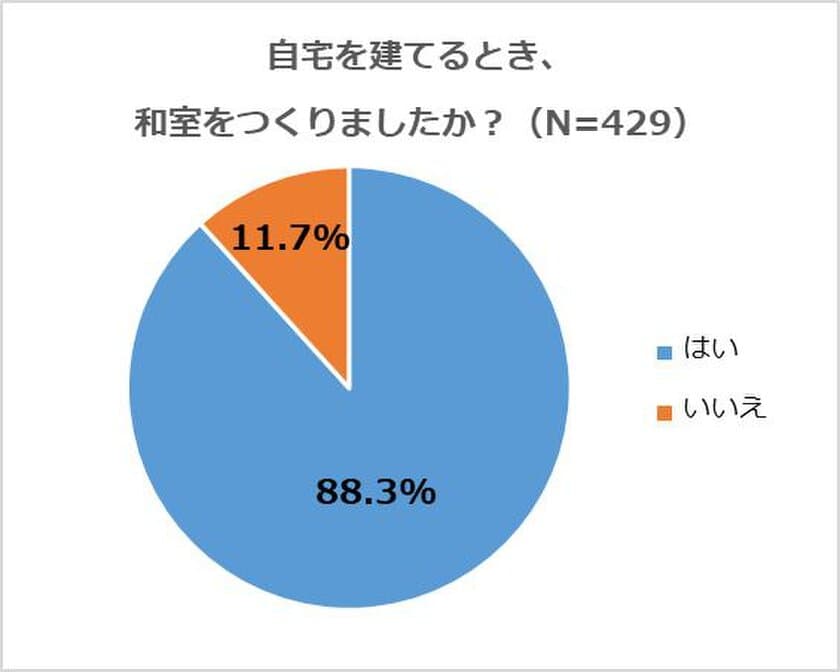 4月29日は「畳の日」【和室について調査】
和室離れは嘘!?　新居に和室をつくったのは88.3％！
不便さより「落ち着く」「畳が好き」が優位に