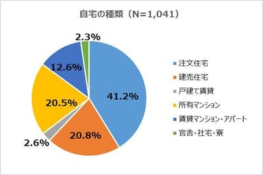 自宅の種類