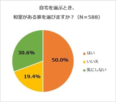 和室を選ぶ？