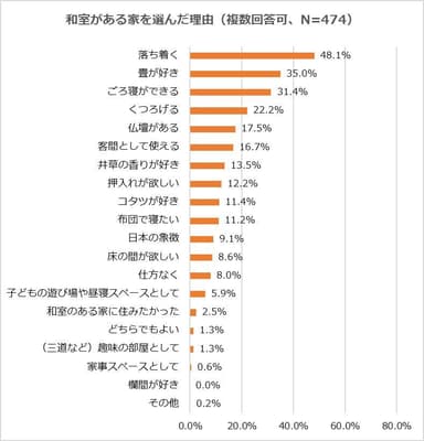 和室を選んだ理由