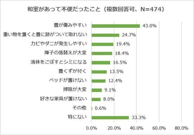 和室の不便さ