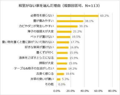 和室なしを選んだ理由