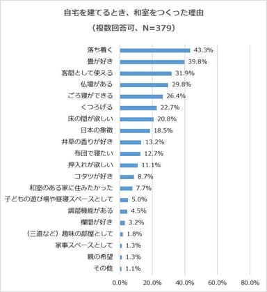 和室をつくった理由