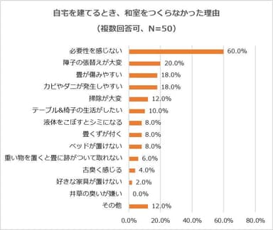 和室をつくらなかった理由