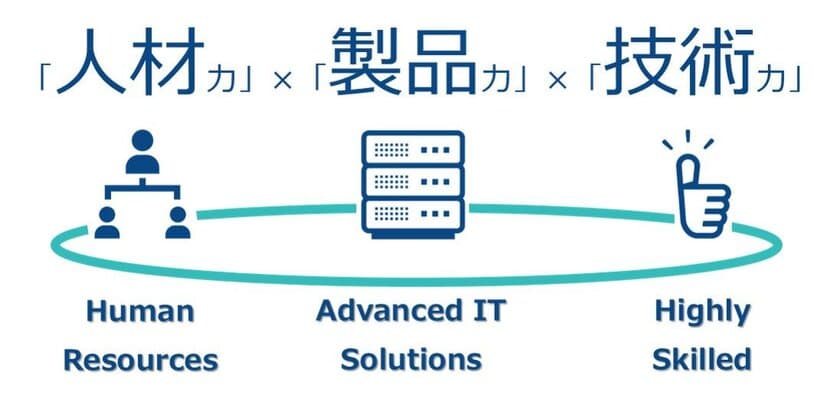 「システム使いこなせない問題」を解決。
IT製品選定から運用人材の提案まで、企業をトータルサポートします。