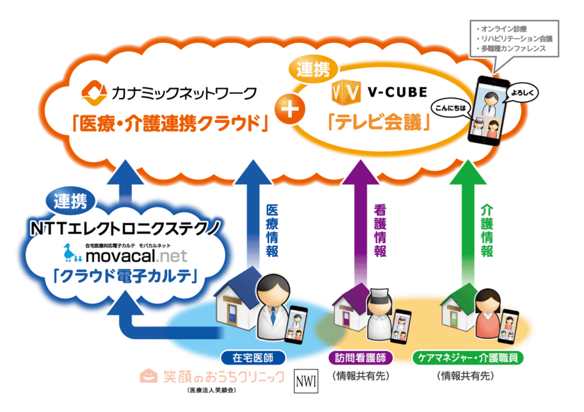 カナミックネットワーク、在宅医療サービスの笑顔会、
先端医療のNEXT Wellness International、
NTTエレクトロニクステクノ、ブイキューブがクラウドサービスと
テレビ会議システムを連携させた多職種連携を開始