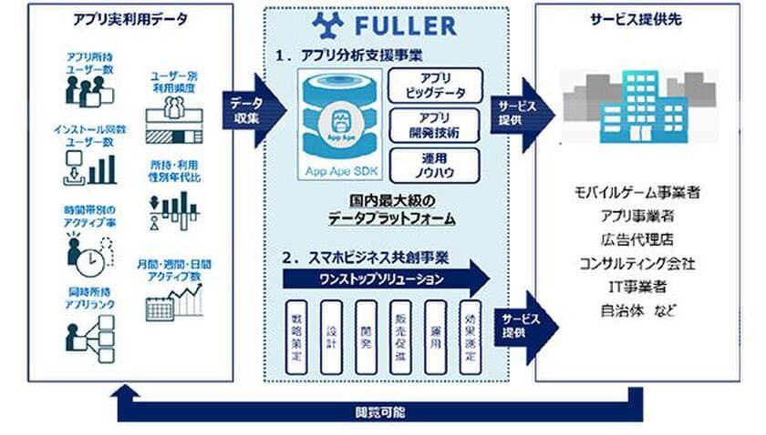 【SI創業応援ファンド】フラー株式会社に投資実行しました
～スマホアプリの利用動向データ分析やアプリを活用した情報発信を通じた地域活性化サポート～