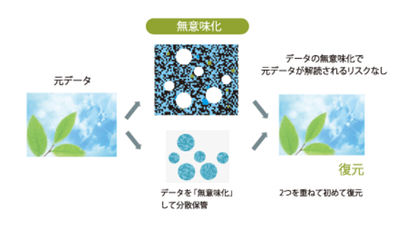 IoTセキュリティや認証分野などへの適用に向け
データの無意味化を行うZENMU Engine 1.0を提供開始