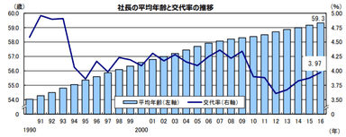 社長の平均年齢と交代率の推移