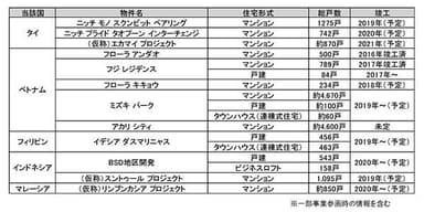 阪急阪神不動産の海外住宅分譲事業について