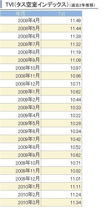 TVI過去2年推移