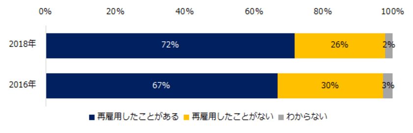 企業の出戻り（再雇用）実態調査2018
出戻り社員の受け入れ実績がある企業は2016年より増加。 
一方、制度化は進まず。