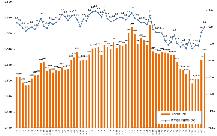 2018年3月度の派遣平均時給は1,536円。
18ヶ月ぶりに前年同月比プラス、
オフィスワーク系・営業系・クリエイティブ系が過去最高を記録。