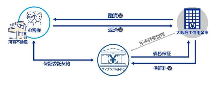 リバースモーゲージ保証事業で大阪商工信用金庫と提携　
～第二弾となる金融機関との提携～