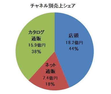 チャネル別売上シェア