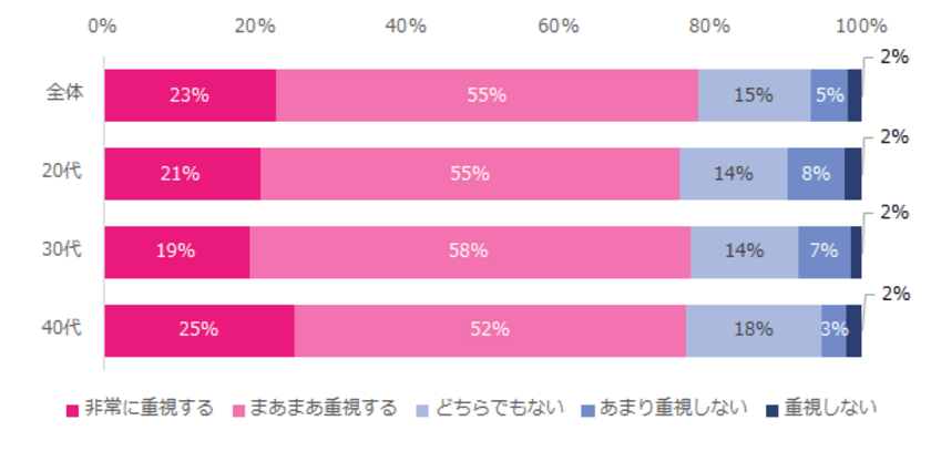 転職を考えている女性の78%が「仕事のやりがいを重視」と回答。