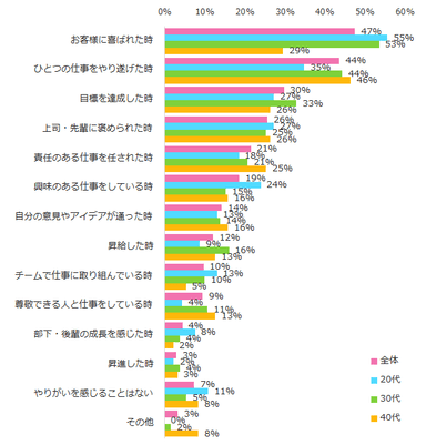 【図2】仕事でやりがいを感じるのはどのような時ですか？（複数回答可）