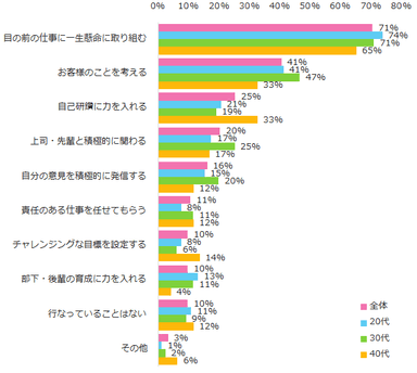 【図3】仕事でやりがいを感じるために行なっていることはありますか？（複数回答可）