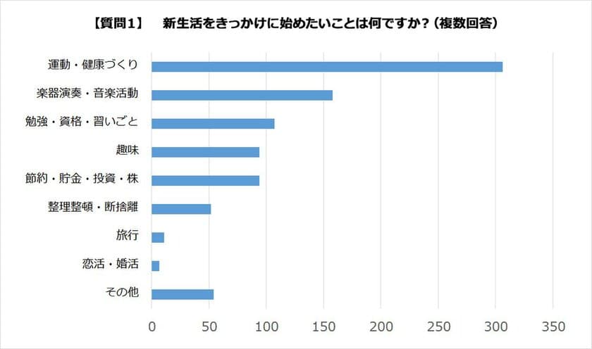 「新生活をきっかけに始めたいこと」の第1位は、運動・健康づくり
「春に聴きたい曲」の第１位は、森山直太朗さんの「さくら（独唱）」
