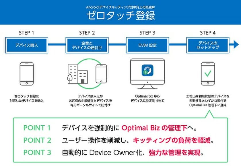 MDM・PC管理サービス「Optimal Biz」、
Googleが提供する「ゼロタッチ登録」機能に対応し、
Android端末のキッティング効率が大幅に向上