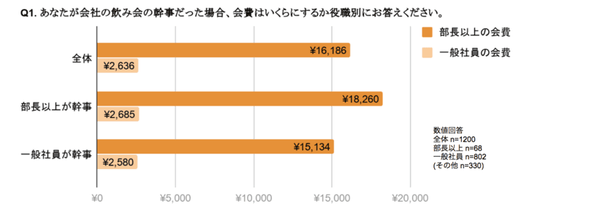 ＜会社の飲み会に関する調査結果報告＞
望ましい会費は、一般社員2,636円、部長以上16,186円　
実際に払った金額とは大きな乖離が…