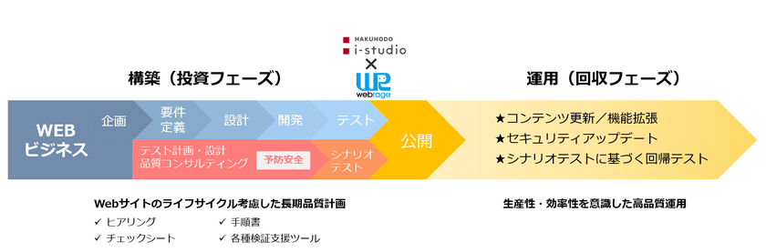 博報堂アイ・スタジオ、株式会社ウェブレッジと業務提携し、
Webサイトの品質向上・長期安定運用を可能にする
品質管理ソリューション『QC-ACTIVE』の提供を開始