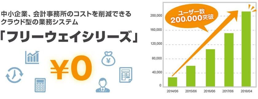 中小企業・個人事業主向け「無料」クラウド業務系ソフトウェア
「フリーウェイシリーズ」、登録申込ユーザー数20万人突破