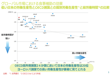 グローバル市場における食事補助の効果