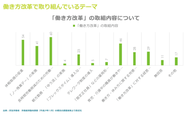 働き方改革で取り組んでいるテーマ