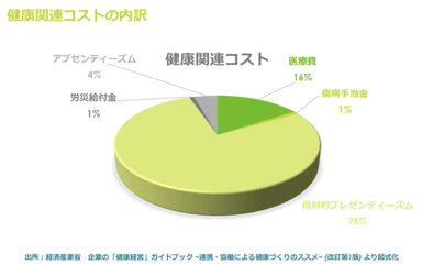 健康関連コストの内訳