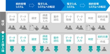 契約管理システムと電子入札システムの相互連絡事務作業自動化のイメージ