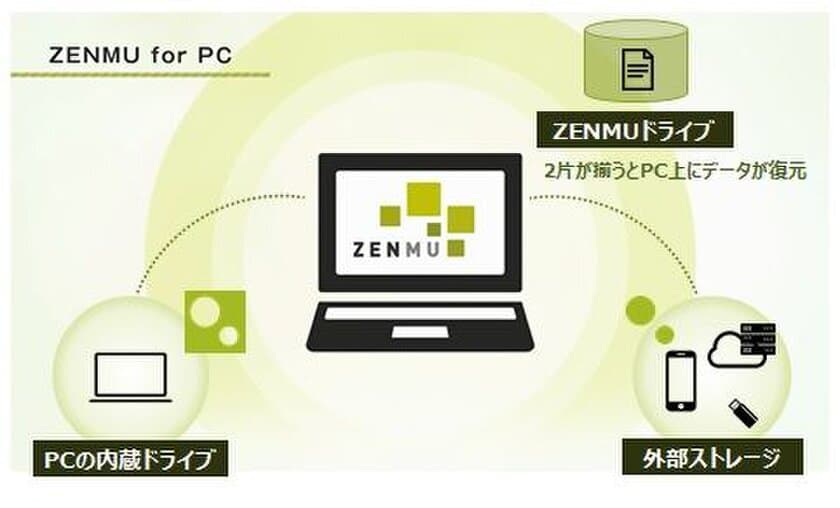 「無意味化」によりPCからの情報漏えいを防ぐ
ZENMU for PC　
秘密分散のアルゴリズムを刷新して、安定性と機能性を強化