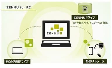 ZENMU for PC 概念図