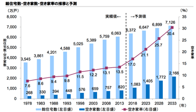 総住宅数・空き家数・空き家率の推移と予測