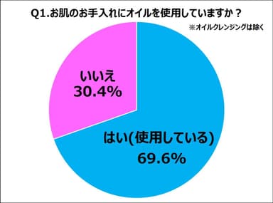 Q1.お肌のお手入れにオイルを使用していますか？