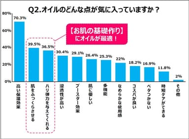 Q2.オイルのどんな点が気に入っていますか？