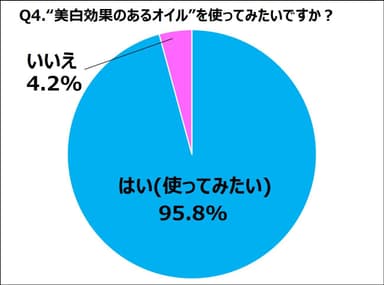 Q4.“美白効果のあるオイル”を使ってみたいですか？