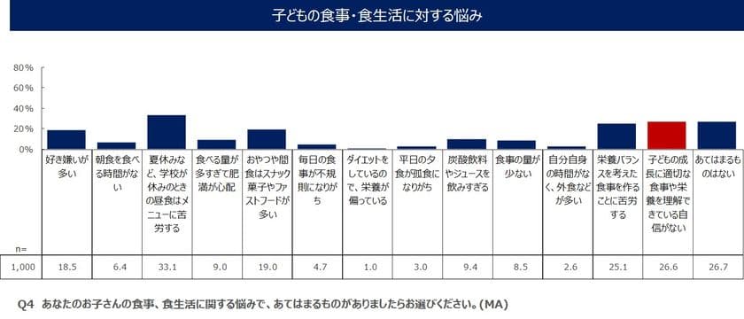 ＜「子どもの骨の健康と食生活」に関する意識調査＞　
子どもの骨貯金が不足！？　
4人に1人「子に適切な栄養、理解に自信ない」　
子育ては「丈夫な体」より、「思いやり・メンタル」を重視