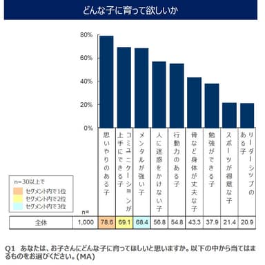 どんな子に育ってほしいか