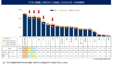 子どもに意識して摂らせている食品_子どものスポーツの有無