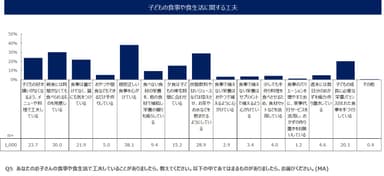 子どもの食事や食生活に関する工夫