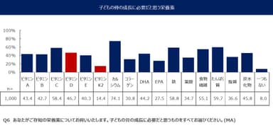 子どもの骨の成長に必要だと思う栄養素